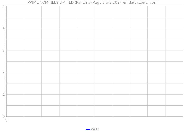 PRIME NOMINEES LIMITED (Panama) Page visits 2024 