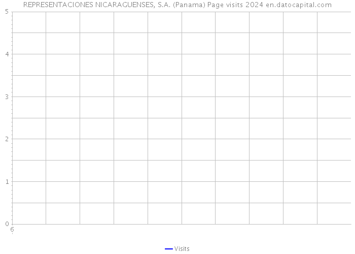 REPRESENTACIONES NICARAGUENSES, S.A. (Panama) Page visits 2024 