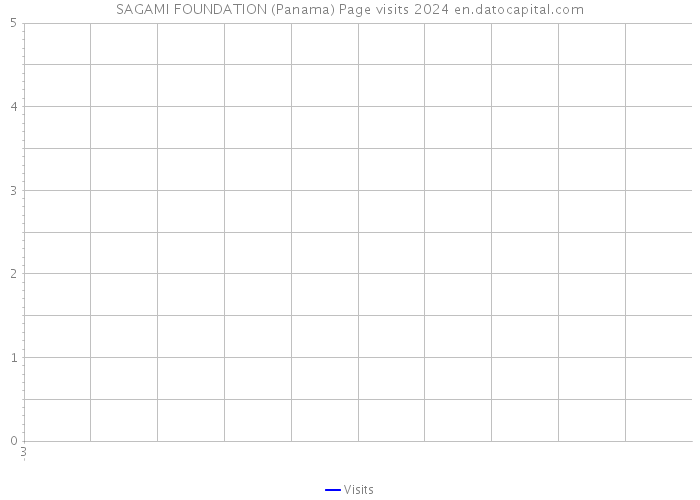 SAGAMI FOUNDATION (Panama) Page visits 2024 