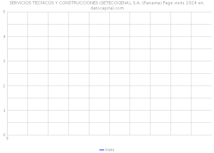 SERVICIOS TECNICOS Y CONSTRUCCIONES (SETECOGENA), S.A. (Panama) Page visits 2024 