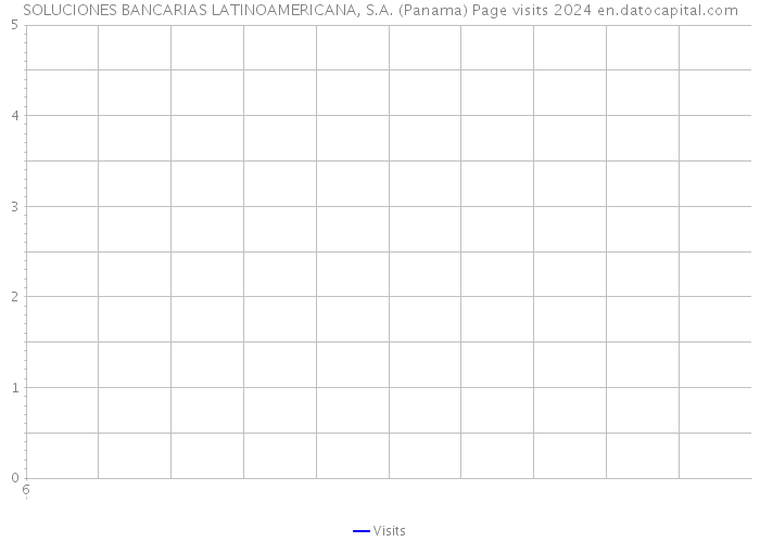 SOLUCIONES BANCARIAS LATINOAMERICANA, S.A. (Panama) Page visits 2024 