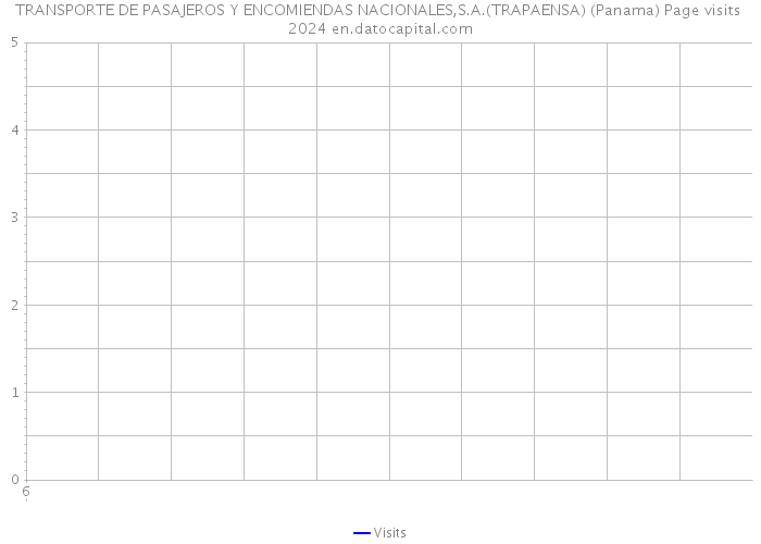 TRANSPORTE DE PASAJEROS Y ENCOMIENDAS NACIONALES,S.A.(TRAPAENSA) (Panama) Page visits 2024 