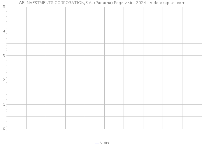 WB INVESTMENTS CORPORATION,S.A. (Panama) Page visits 2024 