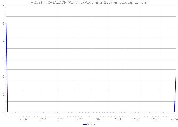 AGUSTIN GABALDON (Panama) Page visits 2024 