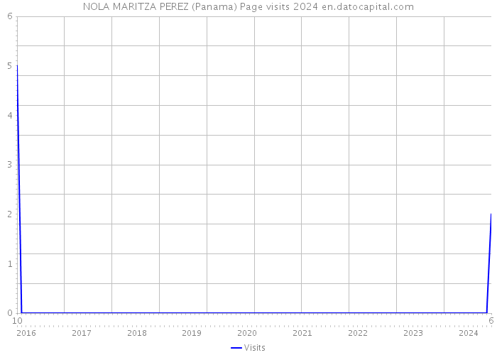 NOLA MARITZA PEREZ (Panama) Page visits 2024 