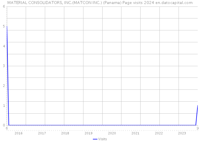 MATERIAL CONSOLIDATORS, INC.(MATCON INC.) (Panama) Page visits 2024 