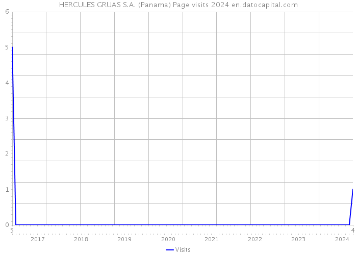 HERCULES GRUAS S.A. (Panama) Page visits 2024 