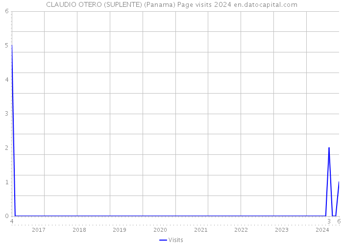 CLAUDIO OTERO (SUPLENTE) (Panama) Page visits 2024 