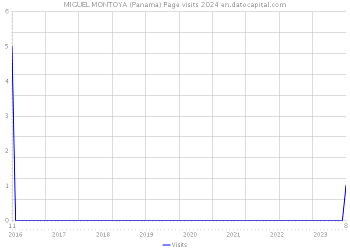 MIGUEL MONTOYA (Panama) Page visits 2024 