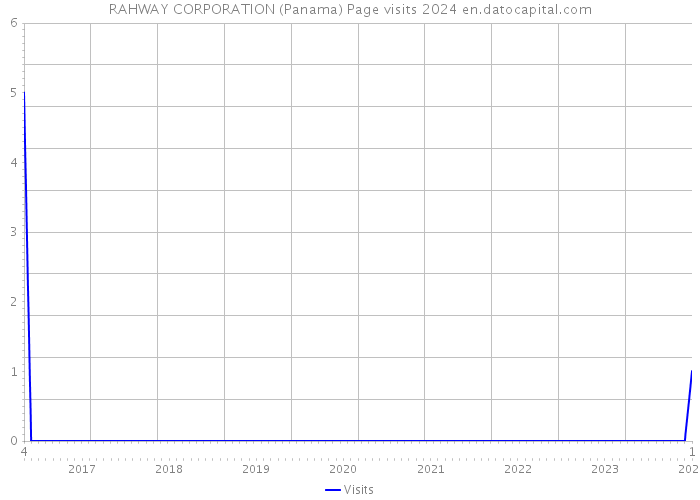 RAHWAY CORPORATION (Panama) Page visits 2024 