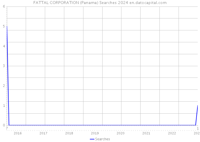 FATTAL CORPORATION (Panama) Searches 2024 