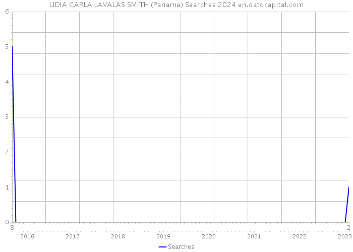 LIDIA CARLA LAVALAS SMITH (Panama) Searches 2024 