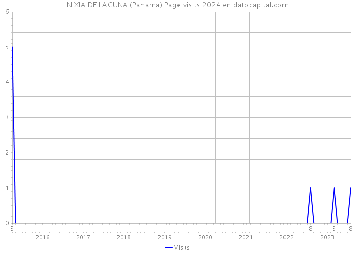 NIXIA DE LAGUNA (Panama) Page visits 2024 