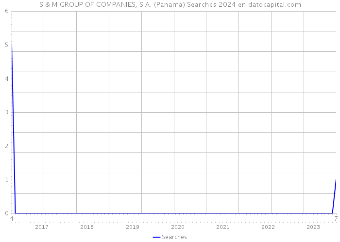 S & M GROUP OF COMPANIES, S.A. (Panama) Searches 2024 