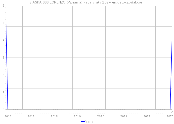 SIASKA SSS LORENZO (Panama) Page visits 2024 