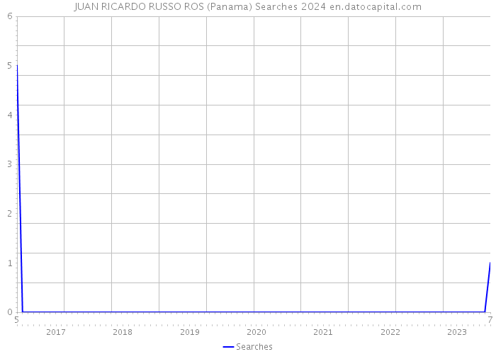 JUAN RICARDO RUSSO ROS (Panama) Searches 2024 