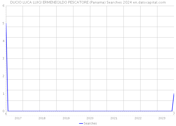 DUCIO LUCA LUIGI ERMENEGILDO PESCATORE (Panama) Searches 2024 