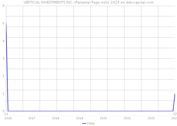 VERTICAL INVESTMENTS INC. (Panama) Page visits 2024 