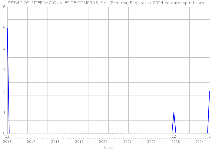 SERVICIOS INTERNACIONALES DE COMPRAS, S.A. (Panama) Page visits 2024 