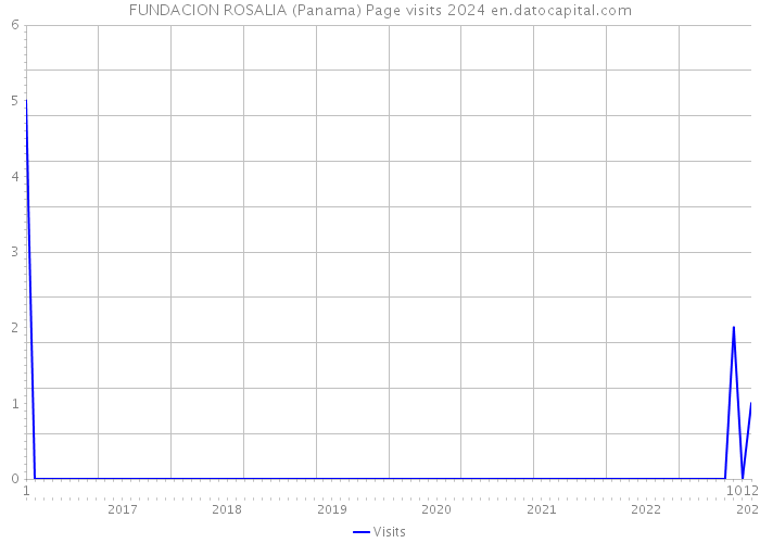FUNDACION ROSALIA (Panama) Page visits 2024 