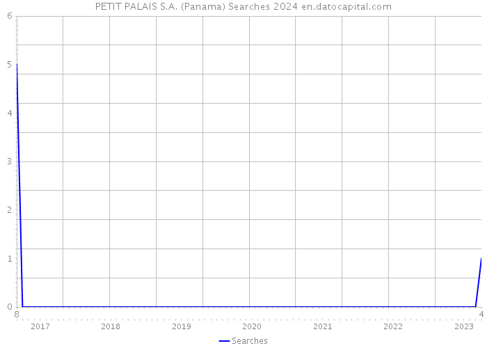 PETIT PALAIS S.A. (Panama) Searches 2024 
