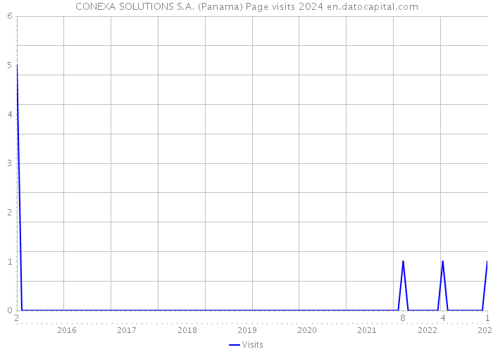 CONEXA SOLUTIONS S.A. (Panama) Page visits 2024 