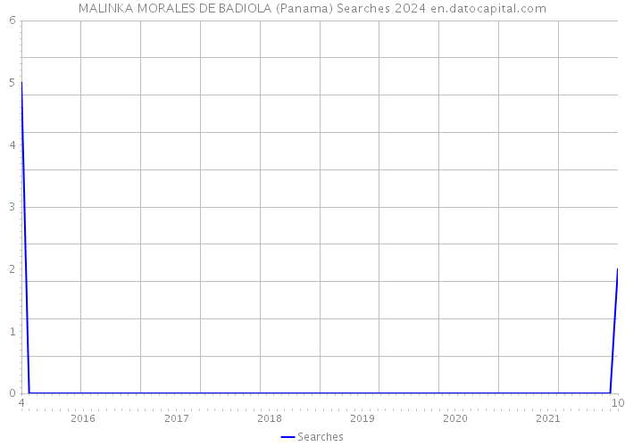 MALINKA MORALES DE BADIOLA (Panama) Searches 2024 