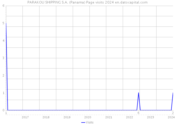 PARAKOU SHIPPING S.A. (Panama) Page visits 2024 
