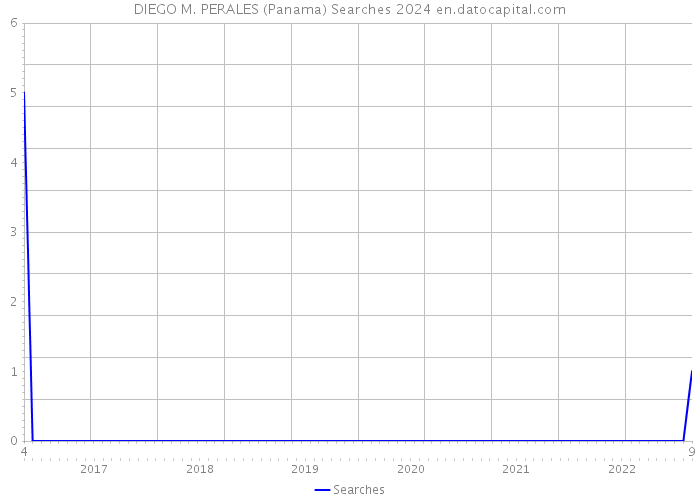 DIEGO M. PERALES (Panama) Searches 2024 