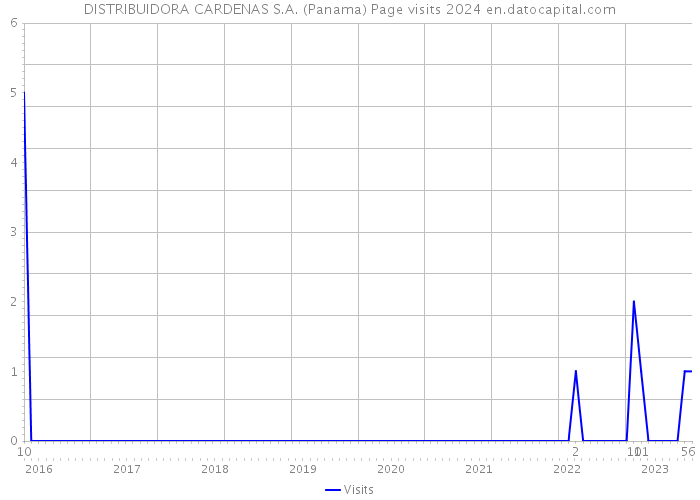 DISTRIBUIDORA CARDENAS S.A. (Panama) Page visits 2024 