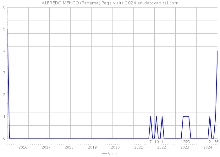 ALFREDO MENCO (Panama) Page visits 2024 