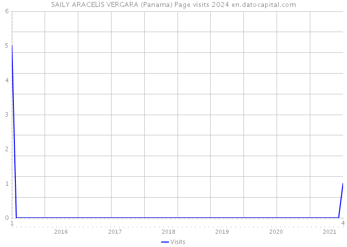 SAILY ARACELIS VERGARA (Panama) Page visits 2024 