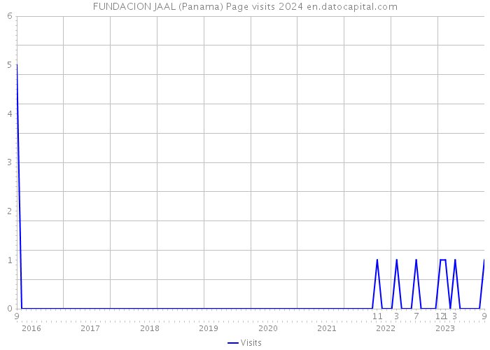 FUNDACION JAAL (Panama) Page visits 2024 