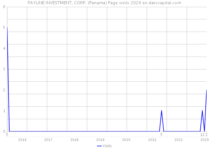 PAYLINE INVESTMENT, CORP. (Panama) Page visits 2024 