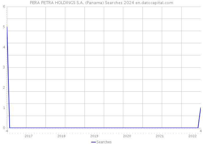 PERA PETRA HOLDINGS S.A. (Panama) Searches 2024 