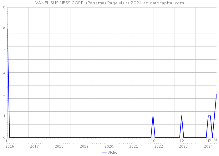 VANEL BUSINESS CORP. (Panama) Page visits 2024 