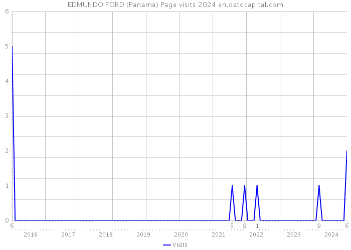 EDMUNDO FORD (Panama) Page visits 2024 