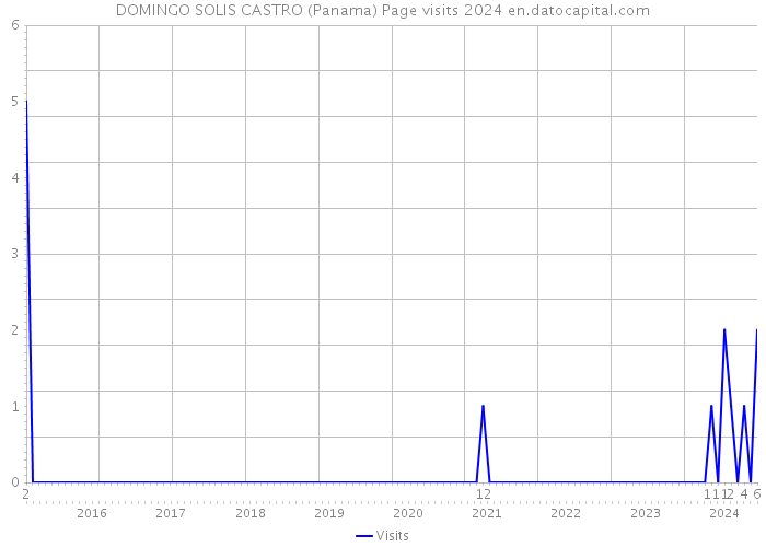 DOMINGO SOLIS CASTRO (Panama) Page visits 2024 
