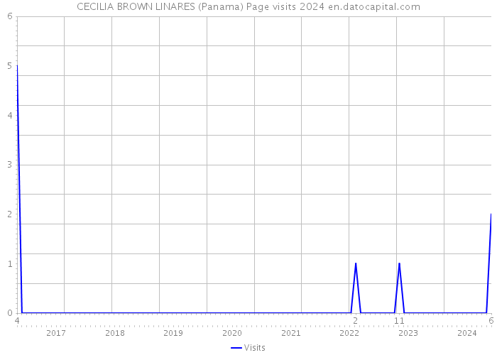 CECILIA BROWN LINARES (Panama) Page visits 2024 