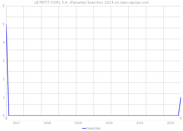 LE PETIT COIN, S.A. (Panama) Searches 2024 
