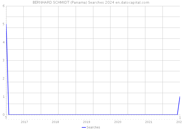 BERNHARD SCHMIDT (Panama) Searches 2024 