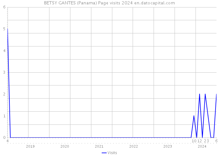 BETSY GANTES (Panama) Page visits 2024 