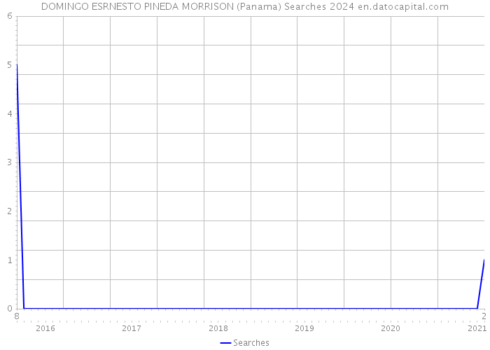 DOMINGO ESRNESTO PINEDA MORRISON (Panama) Searches 2024 
