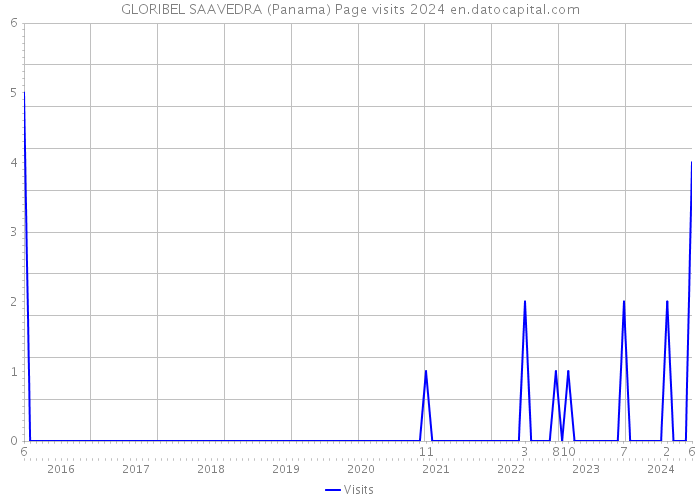 GLORIBEL SAAVEDRA (Panama) Page visits 2024 