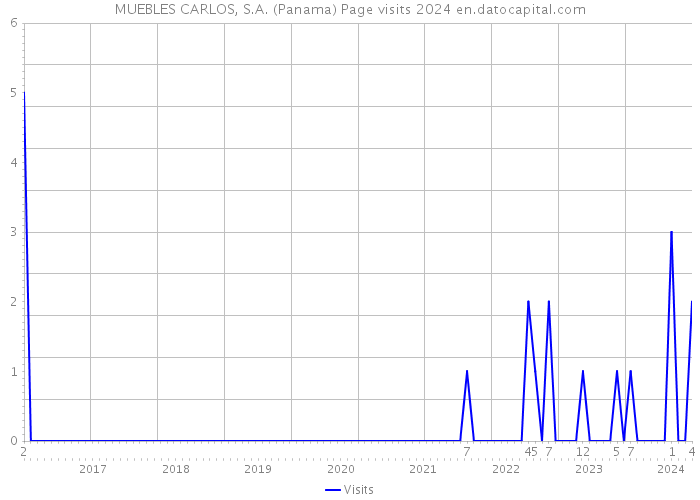MUEBLES CARLOS, S.A. (Panama) Page visits 2024 