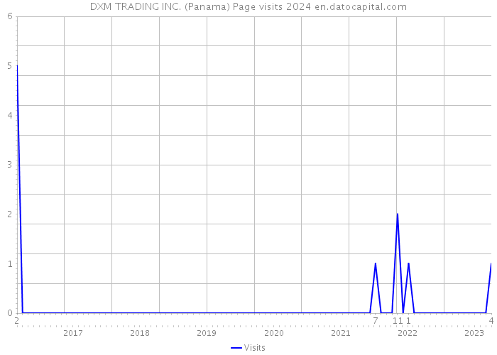 DXM TRADING INC. (Panama) Page visits 2024 