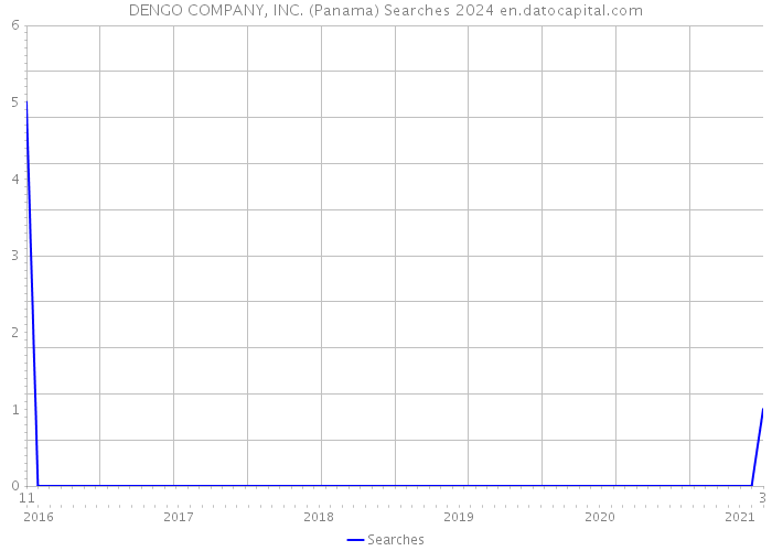 DENGO COMPANY, INC. (Panama) Searches 2024 