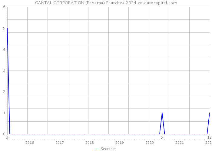GANTAL CORPORATION (Panama) Searches 2024 