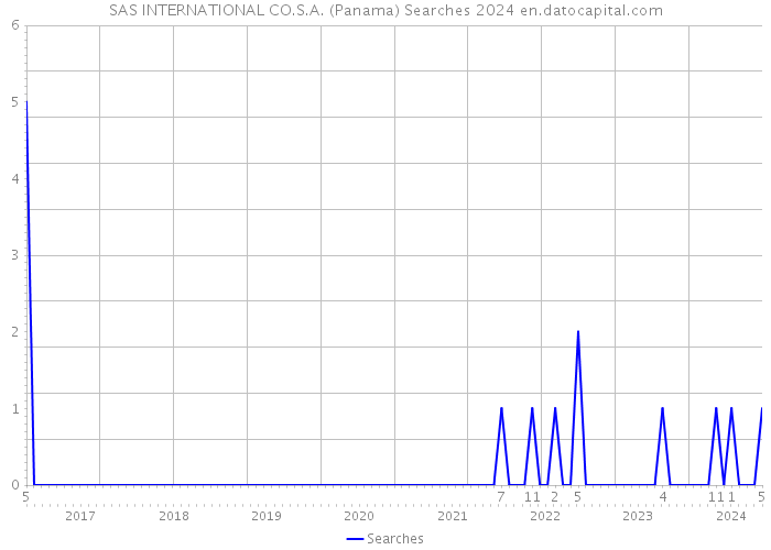 SAS INTERNATIONAL CO.S.A. (Panama) Searches 2024 