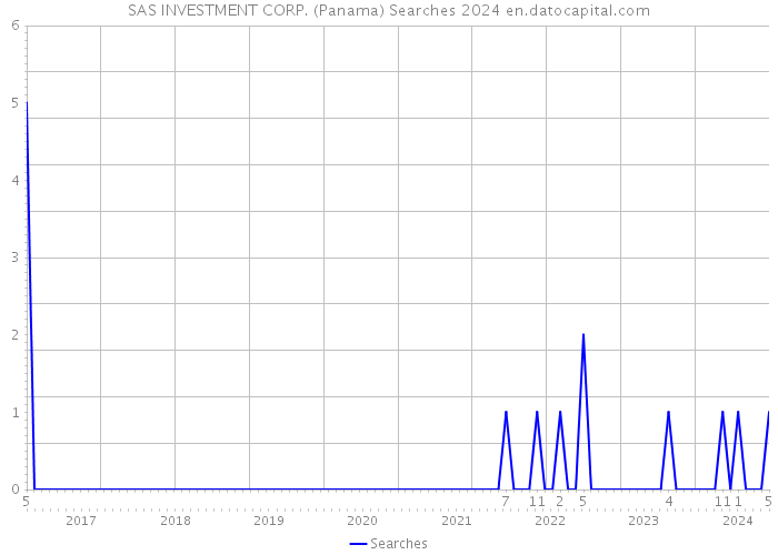 SAS INVESTMENT CORP. (Panama) Searches 2024 